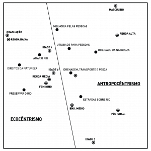 Valores da Paisagem, Natureza e o Rio Capibaribe - Projeção SSA (Smallest Structure Analysis) em 2 dimensões.